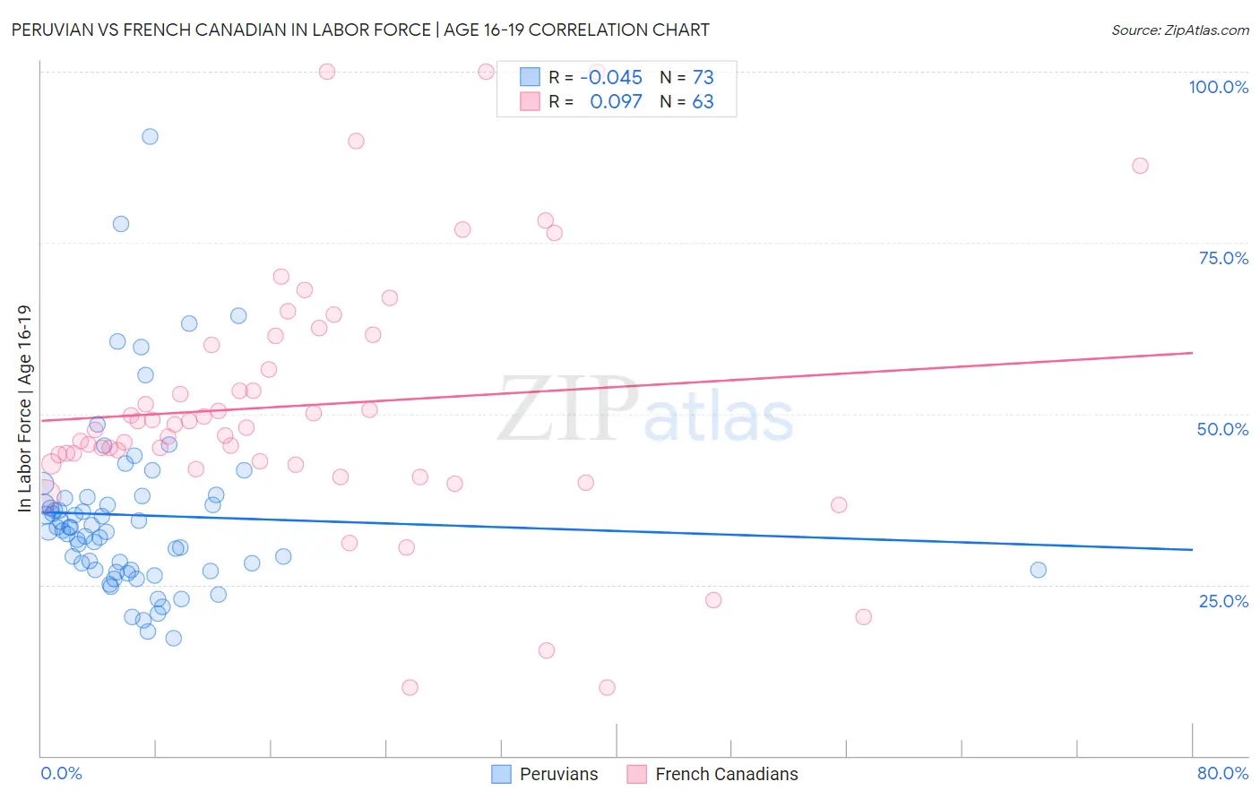 Peruvian vs French Canadian In Labor Force | Age 16-19