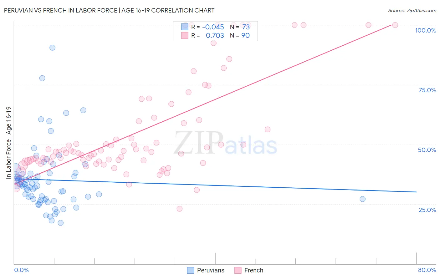 Peruvian vs French In Labor Force | Age 16-19