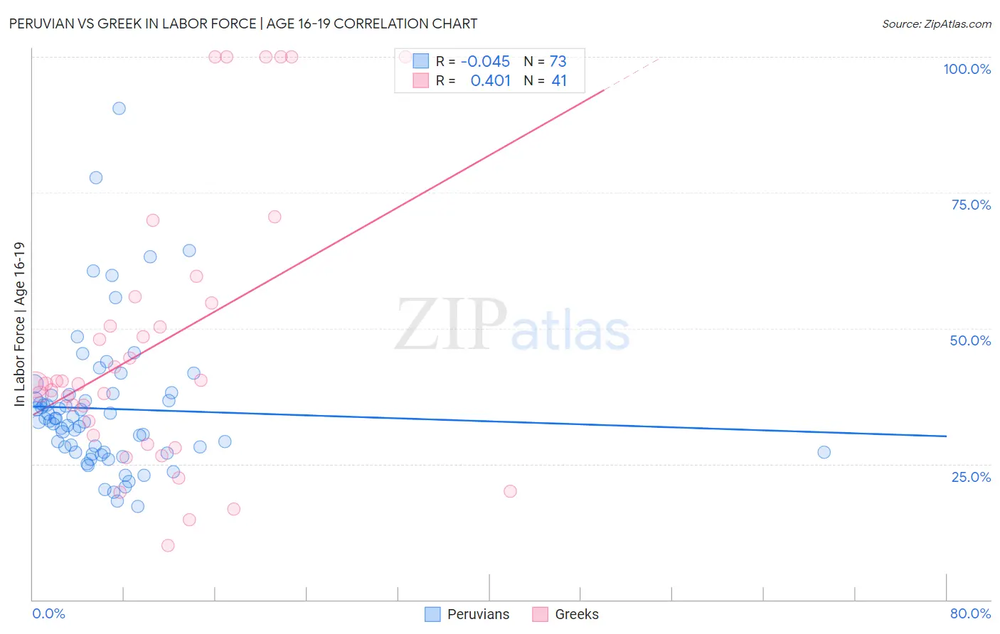 Peruvian vs Greek In Labor Force | Age 16-19