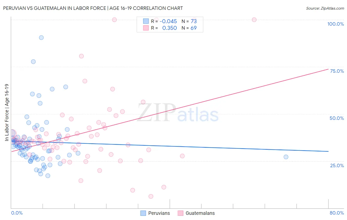 Peruvian vs Guatemalan In Labor Force | Age 16-19