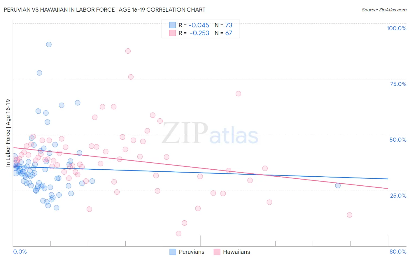 Peruvian vs Hawaiian In Labor Force | Age 16-19