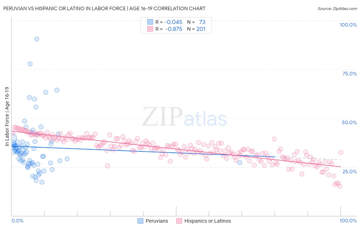 Peruvian vs Hispanic or Latino In Labor Force | Age 16-19