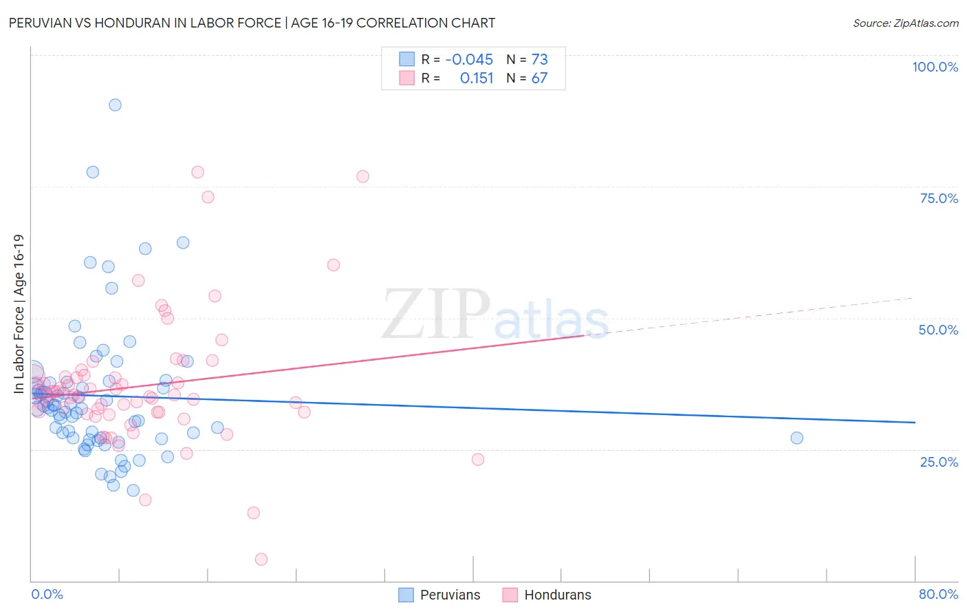 Peruvian vs Honduran In Labor Force | Age 16-19