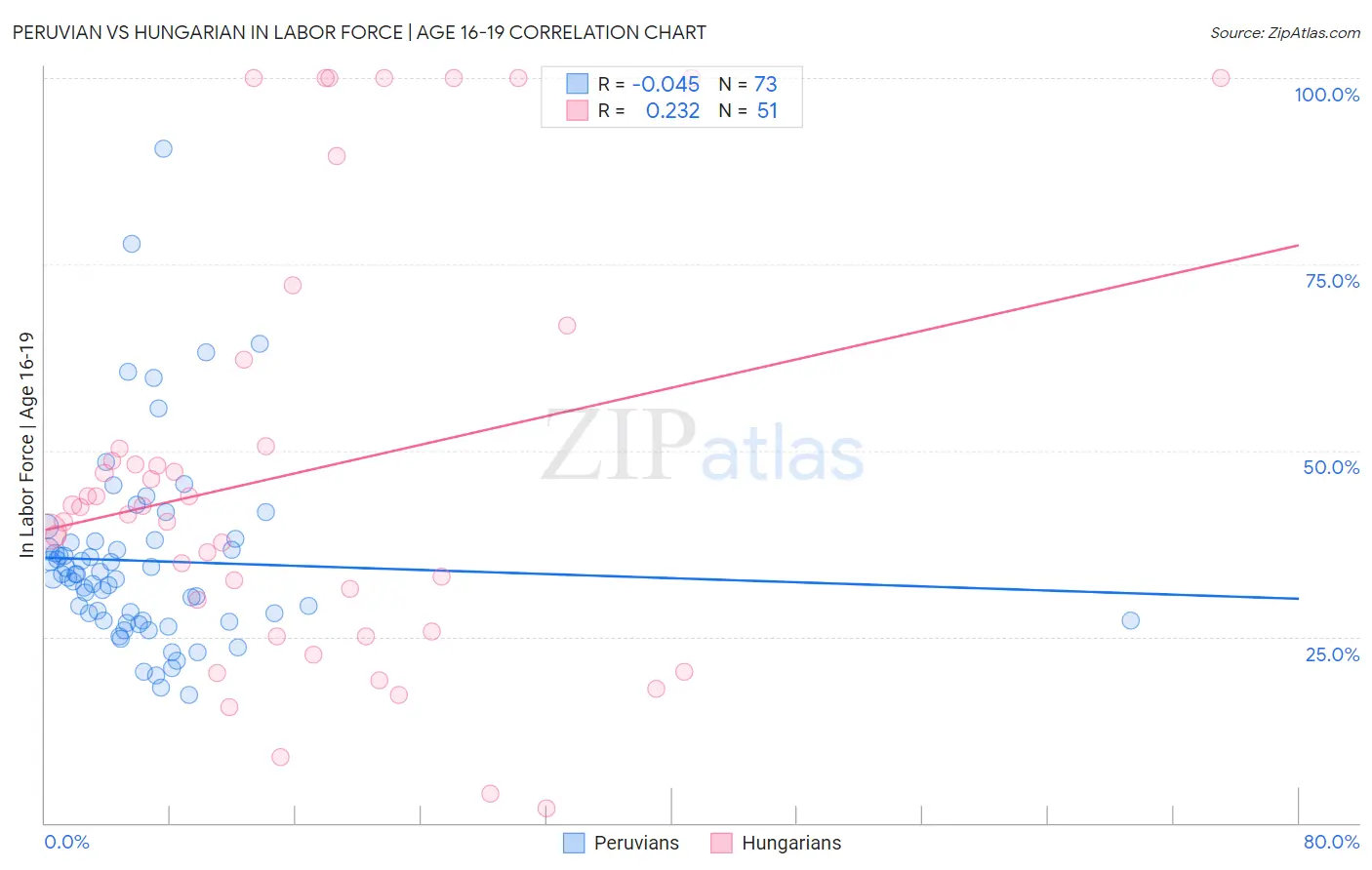 Peruvian vs Hungarian In Labor Force | Age 16-19