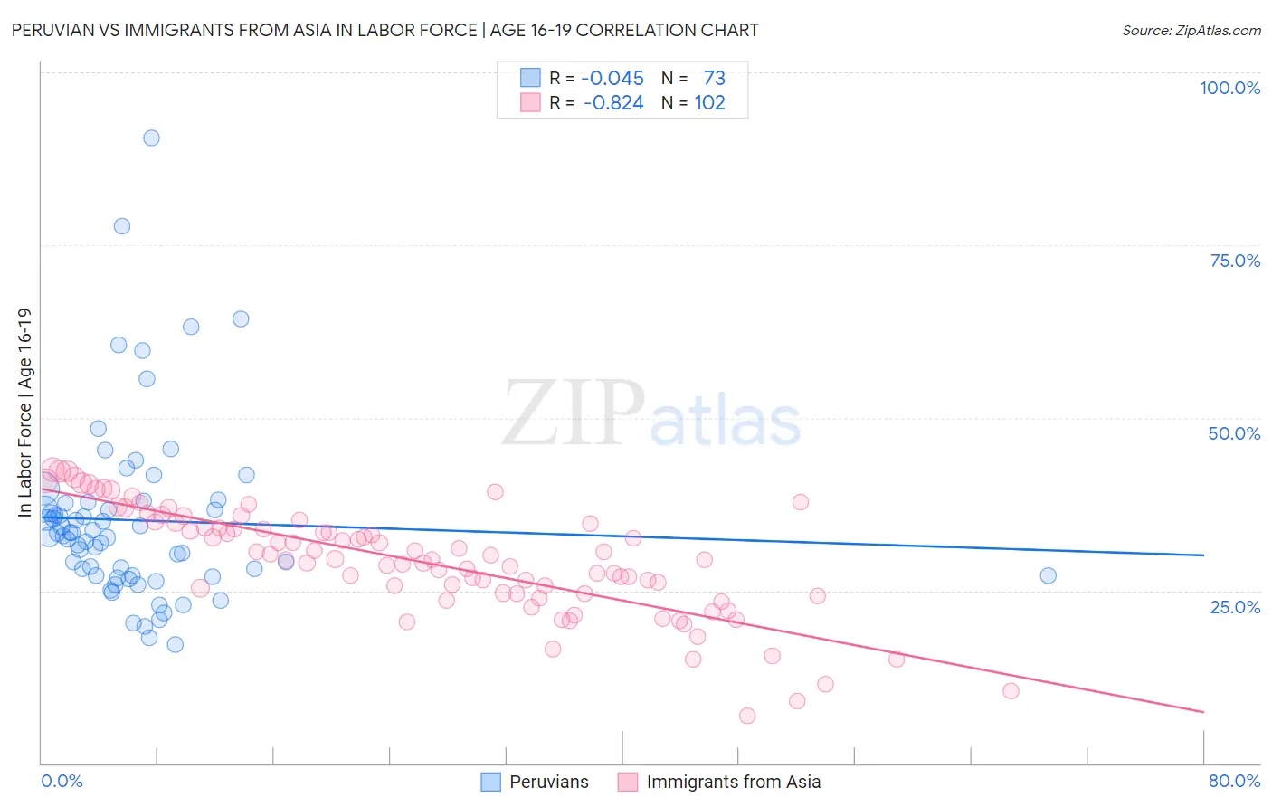 Peruvian vs Immigrants from Asia In Labor Force | Age 16-19