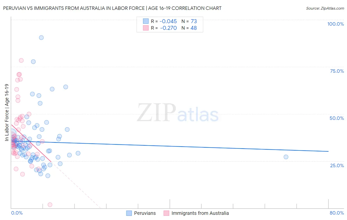 Peruvian vs Immigrants from Australia In Labor Force | Age 16-19