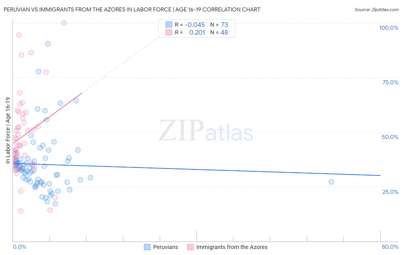 Peruvian vs Immigrants from the Azores In Labor Force | Age 16-19