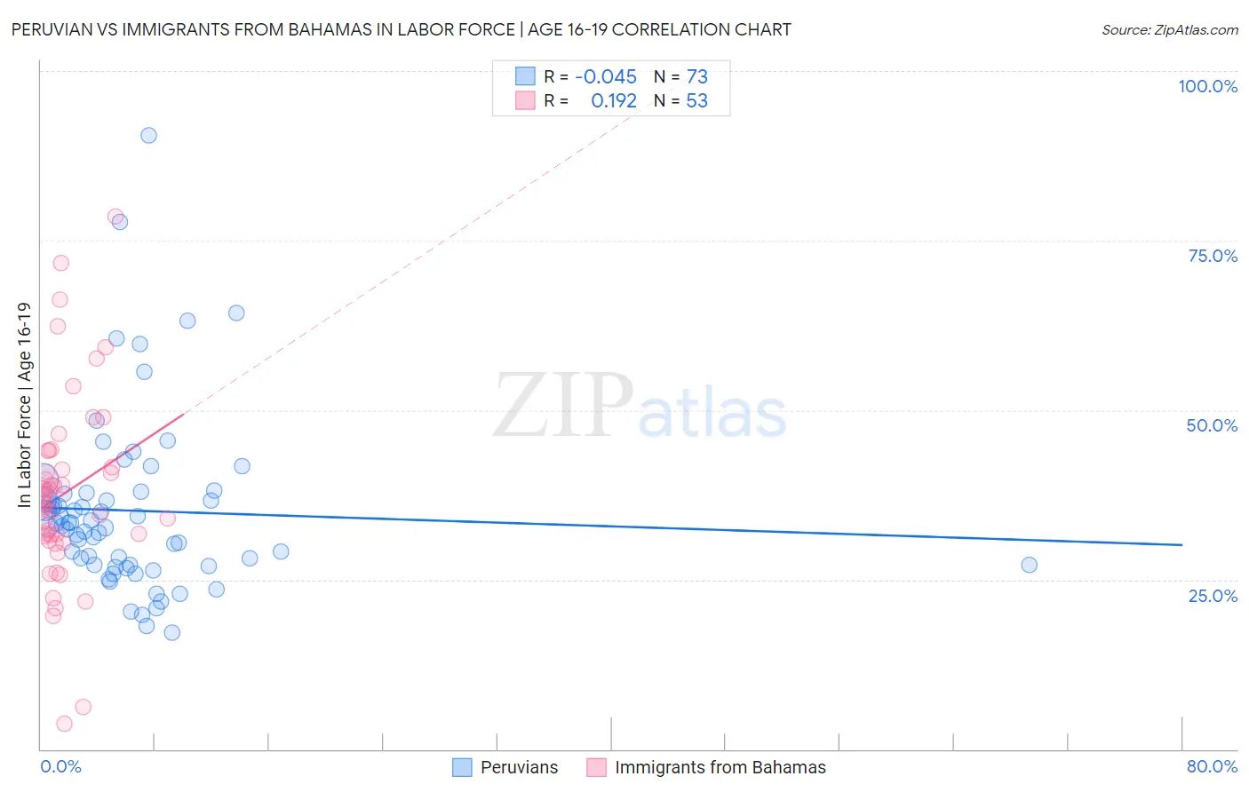 Peruvian vs Immigrants from Bahamas In Labor Force | Age 16-19