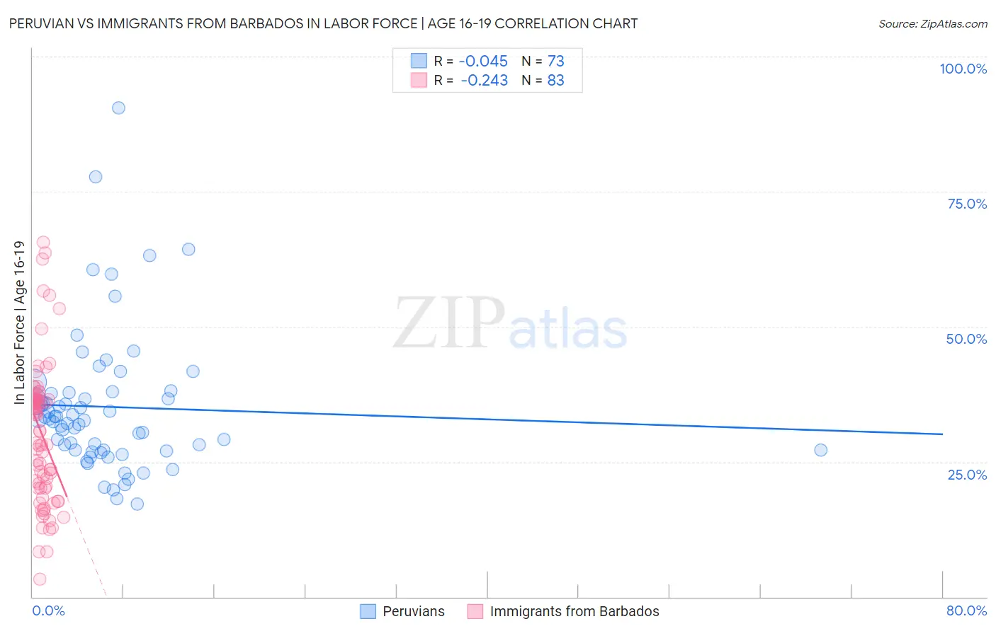 Peruvian vs Immigrants from Barbados In Labor Force | Age 16-19