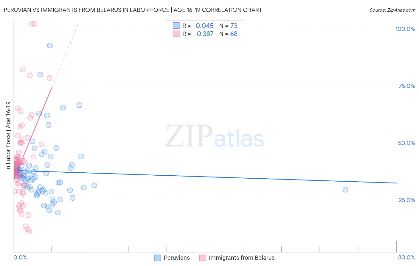 Peruvian vs Immigrants from Belarus In Labor Force | Age 16-19