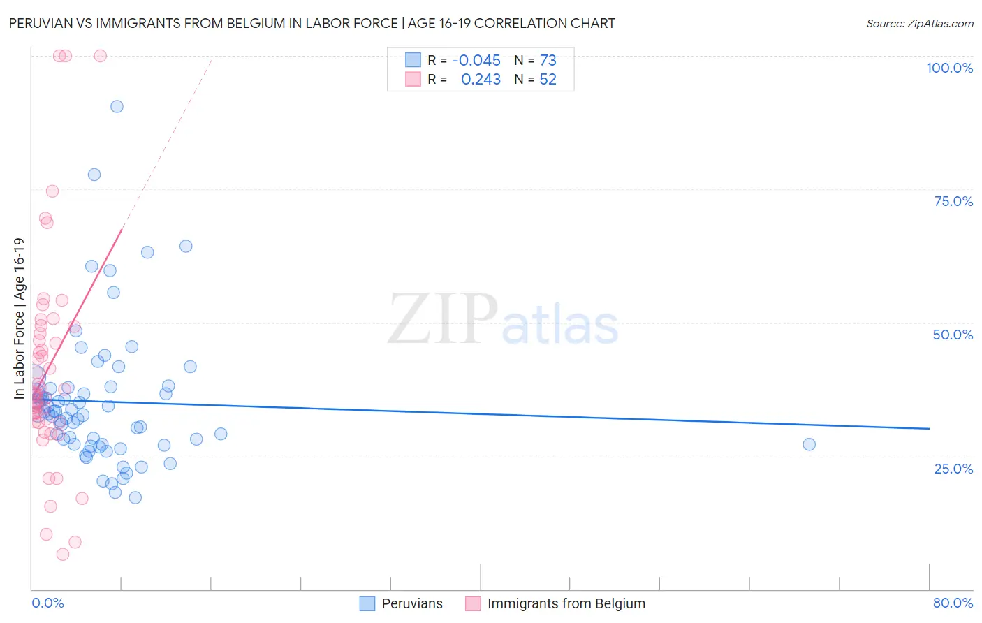 Peruvian vs Immigrants from Belgium In Labor Force | Age 16-19