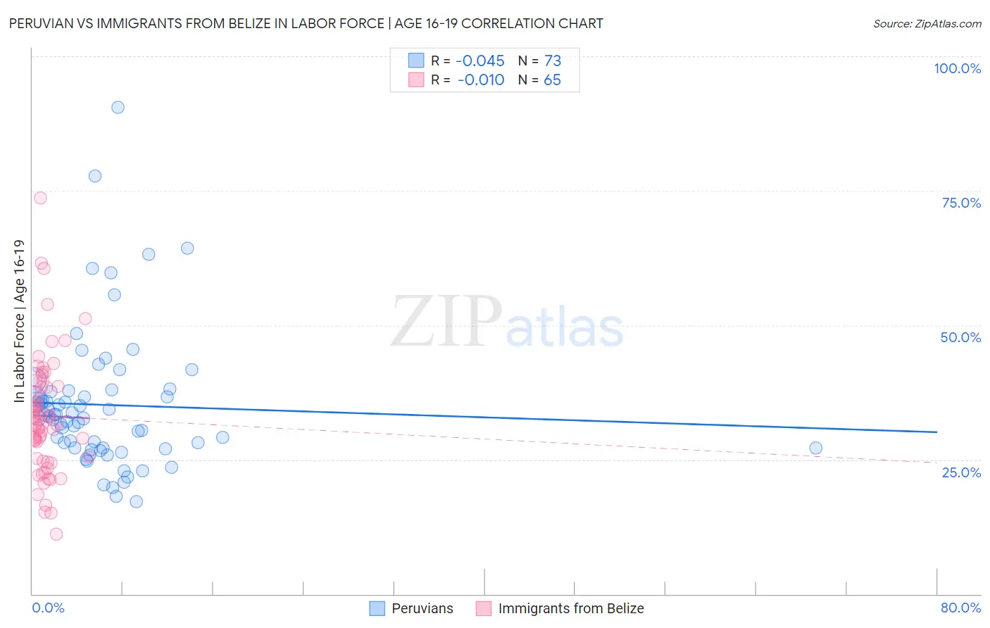 Peruvian vs Immigrants from Belize In Labor Force | Age 16-19