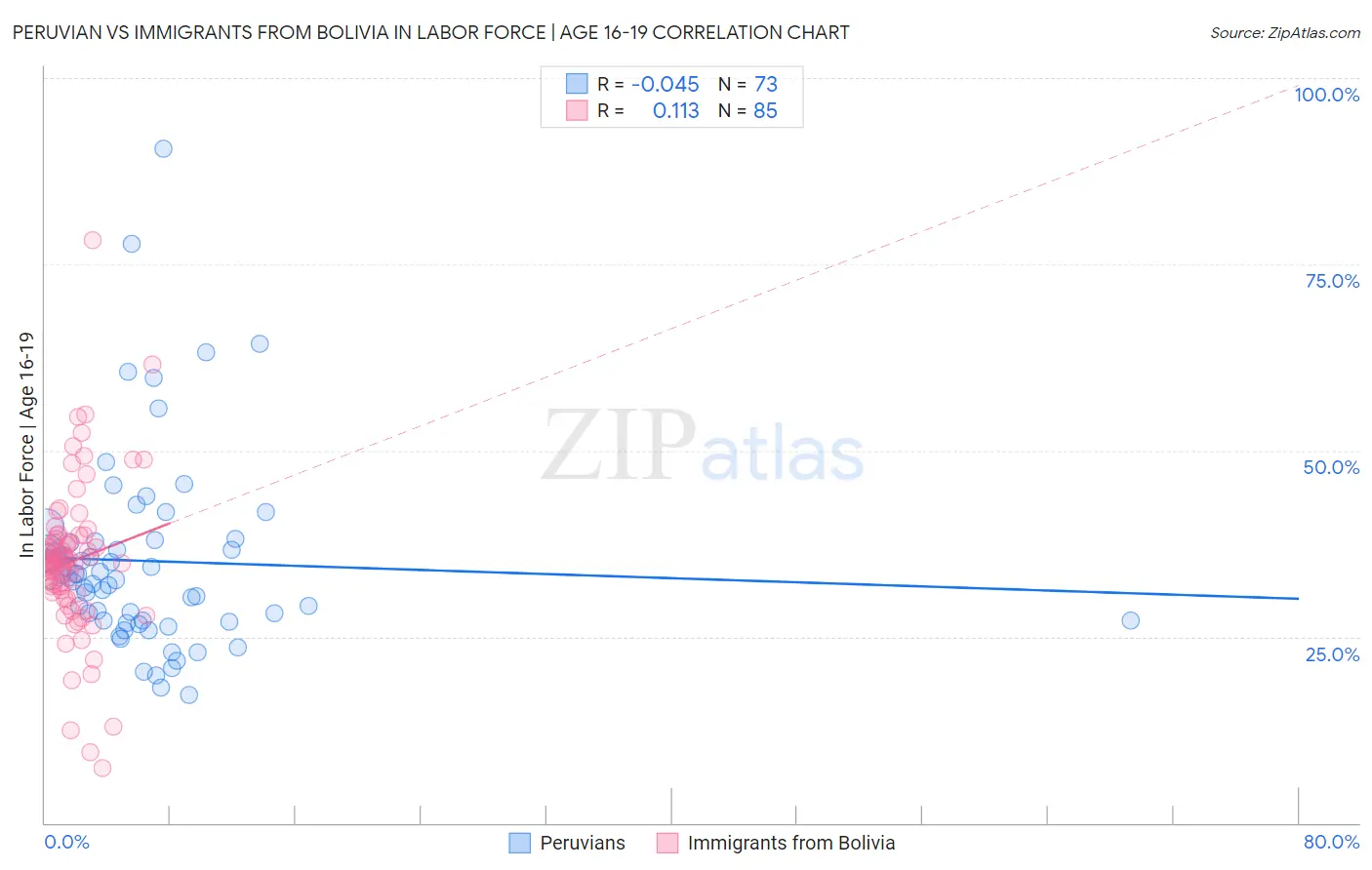 Peruvian vs Immigrants from Bolivia In Labor Force | Age 16-19