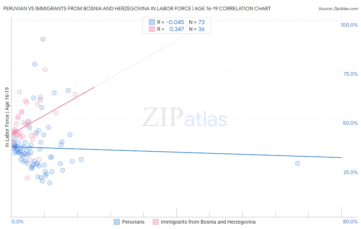 Peruvian vs Immigrants from Bosnia and Herzegovina In Labor Force | Age 16-19