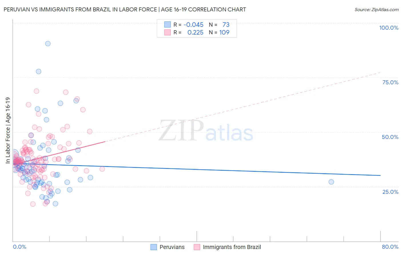 Peruvian vs Immigrants from Brazil In Labor Force | Age 16-19