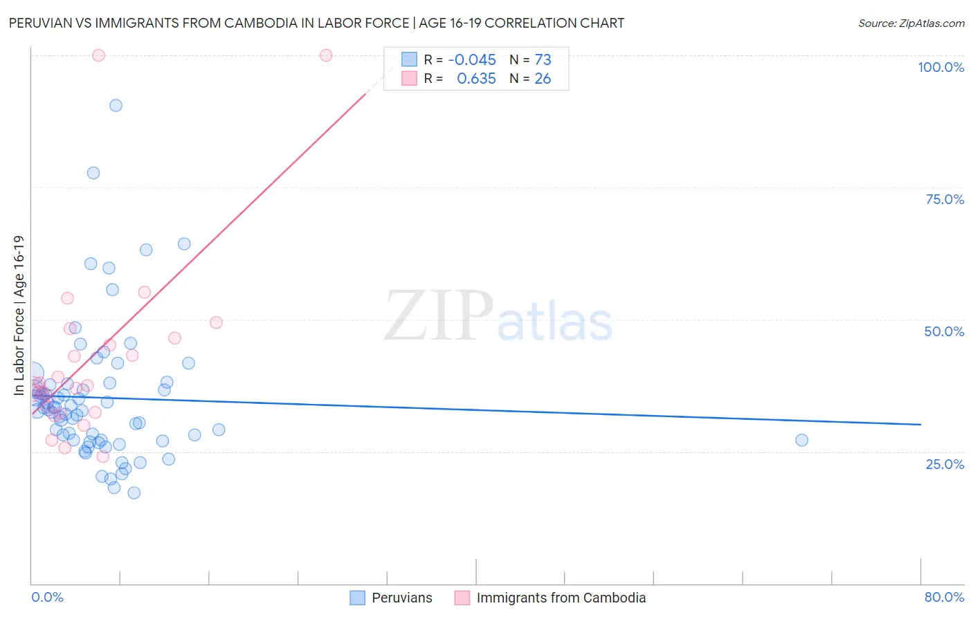 Peruvian vs Immigrants from Cambodia In Labor Force | Age 16-19