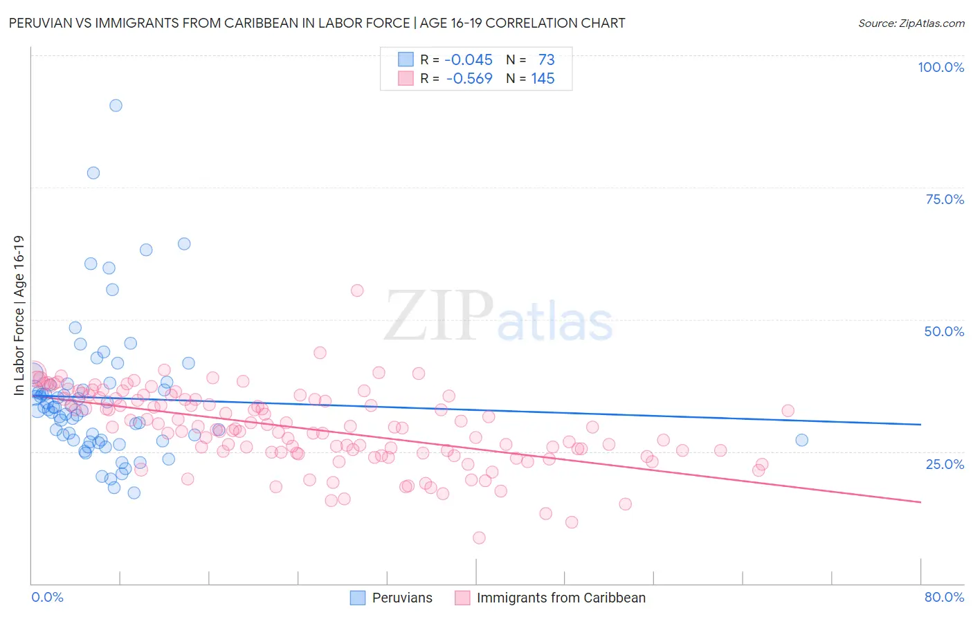 Peruvian vs Immigrants from Caribbean In Labor Force | Age 16-19