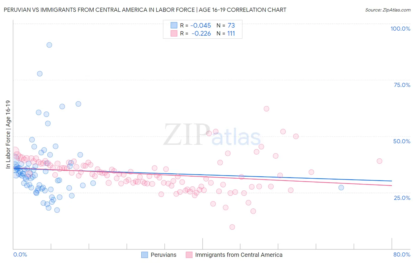 Peruvian vs Immigrants from Central America In Labor Force | Age 16-19