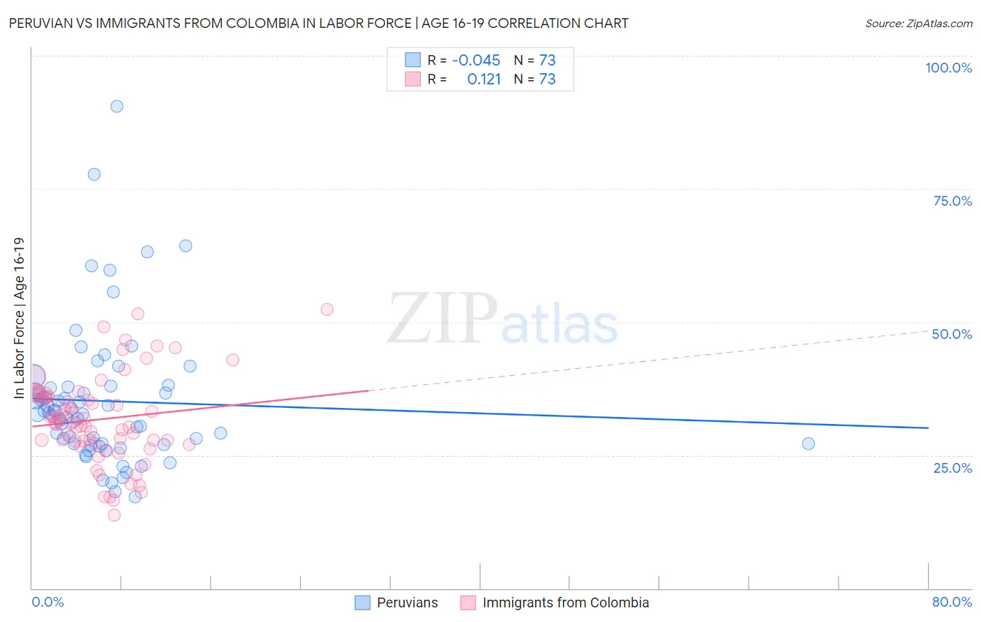 Peruvian vs Immigrants from Colombia In Labor Force | Age 16-19