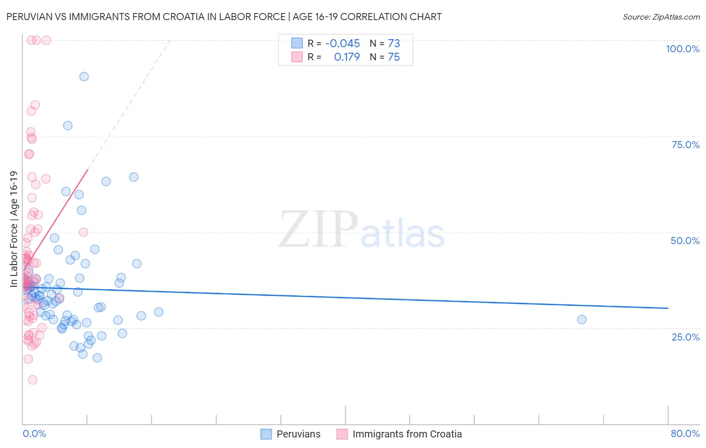 Peruvian vs Immigrants from Croatia In Labor Force | Age 16-19