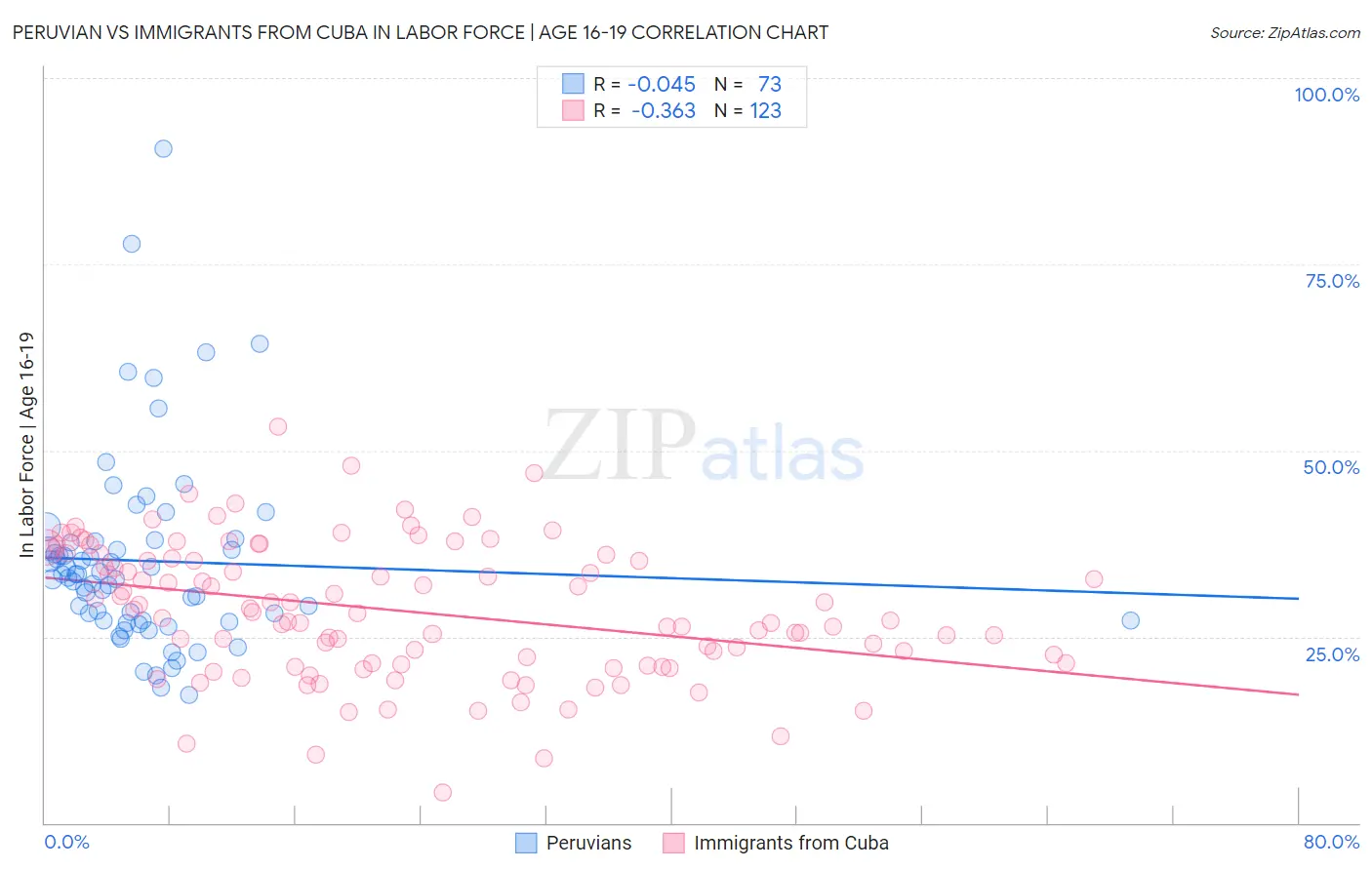 Peruvian vs Immigrants from Cuba In Labor Force | Age 16-19