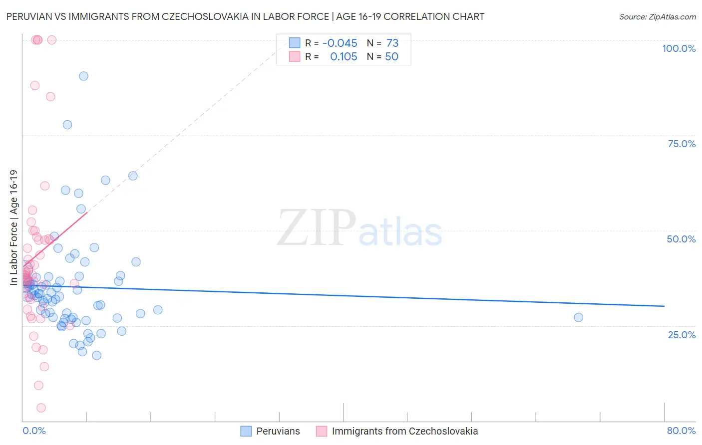 Peruvian vs Immigrants from Czechoslovakia In Labor Force | Age 16-19