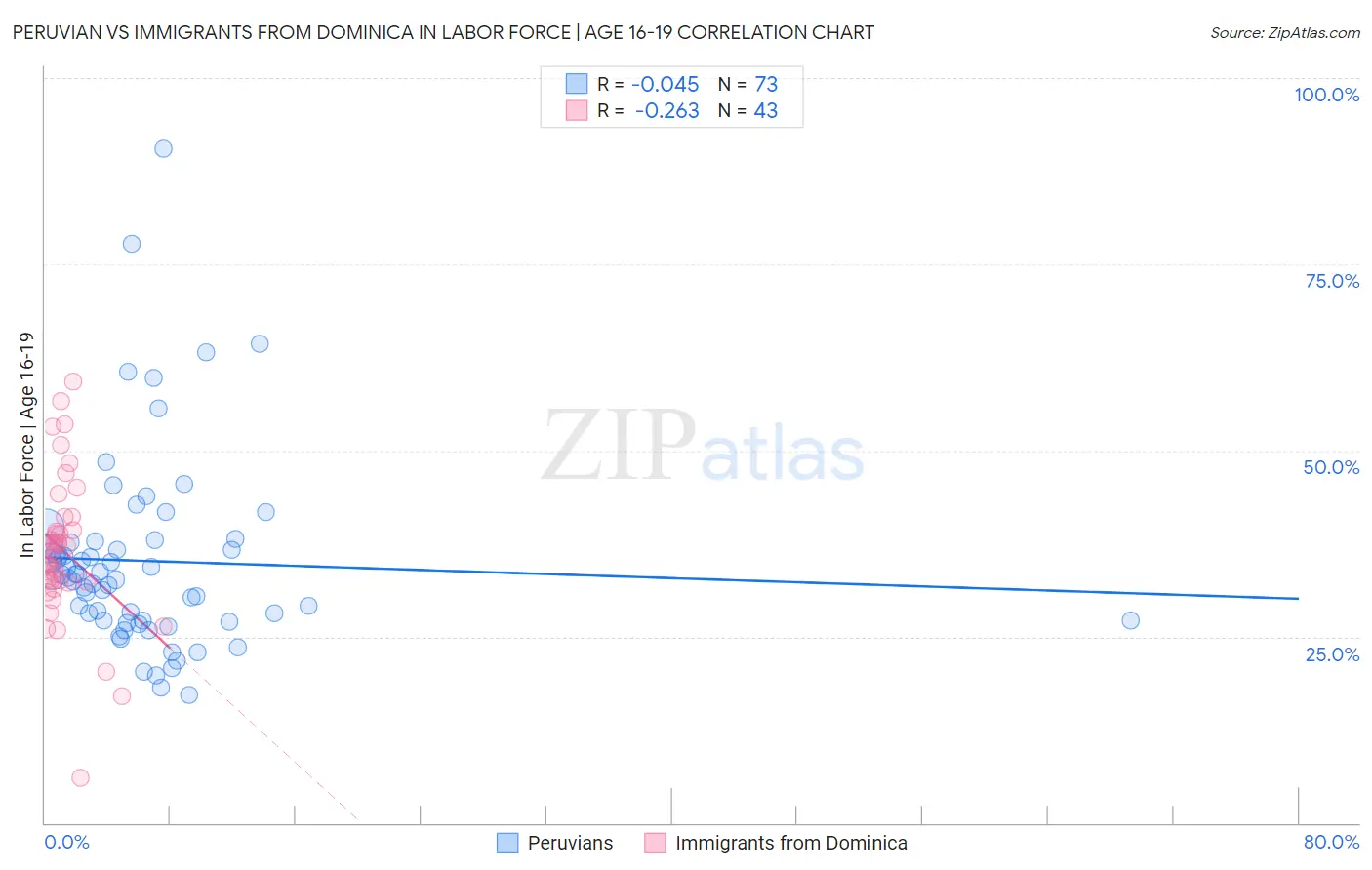Peruvian vs Immigrants from Dominica In Labor Force | Age 16-19