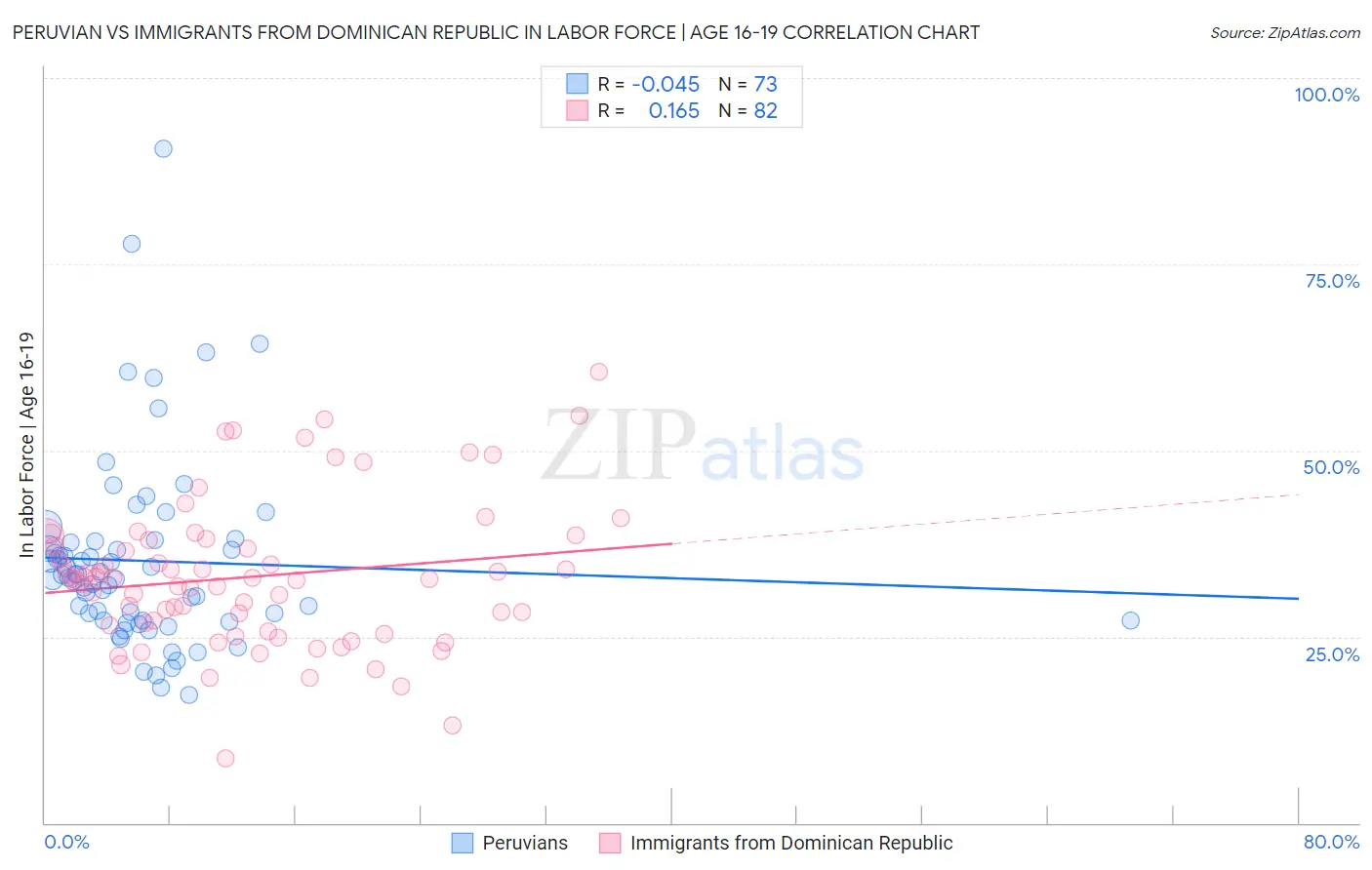 Peruvian vs Immigrants from Dominican Republic In Labor Force | Age 16-19