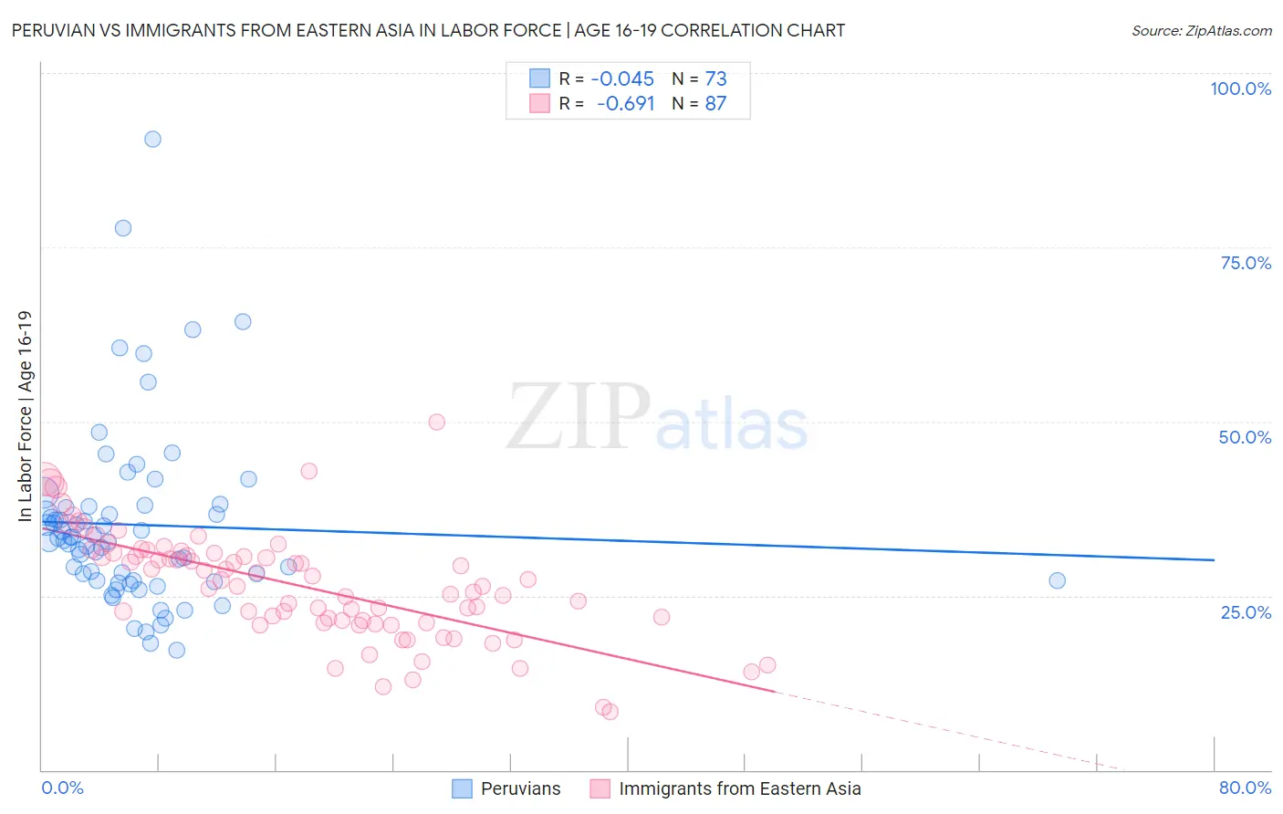 Peruvian vs Immigrants from Eastern Asia In Labor Force | Age 16-19