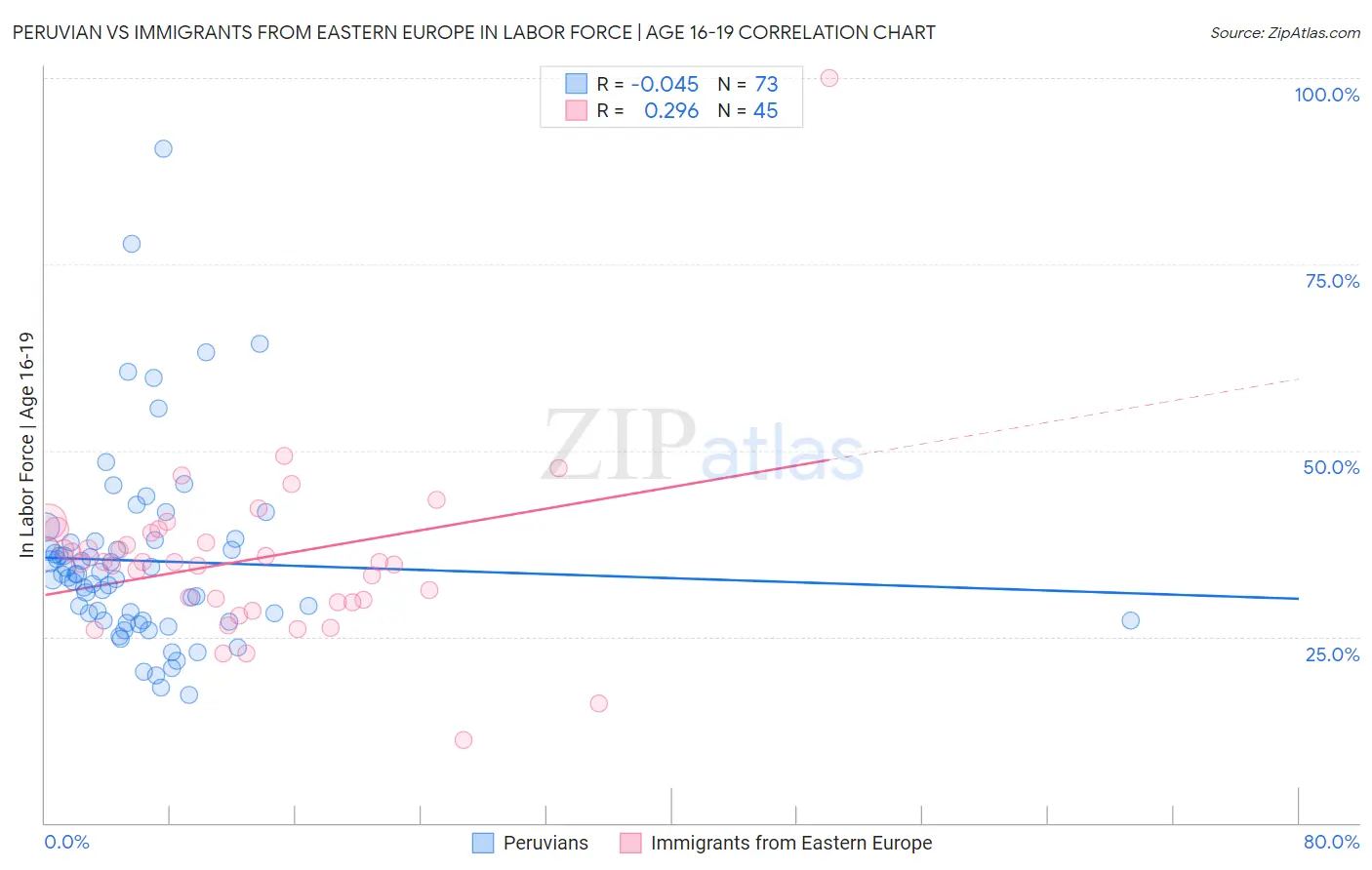 Peruvian vs Immigrants from Eastern Europe In Labor Force | Age 16-19