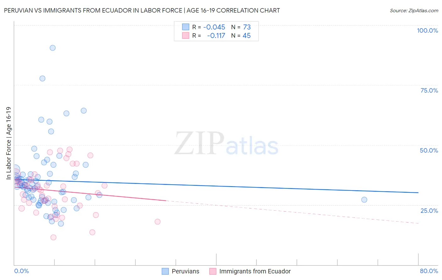 Peruvian vs Immigrants from Ecuador In Labor Force | Age 16-19