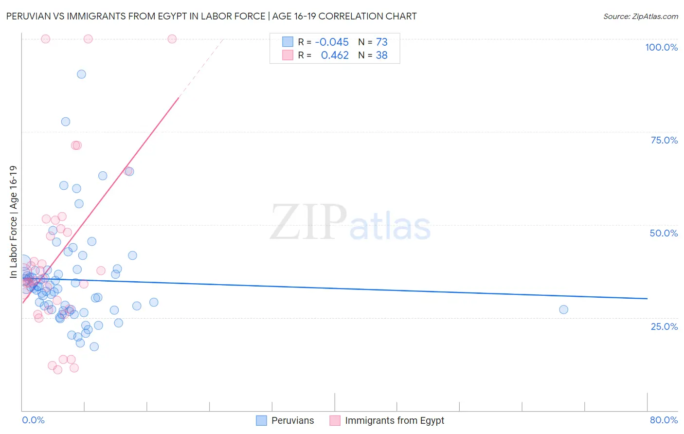 Peruvian vs Immigrants from Egypt In Labor Force | Age 16-19