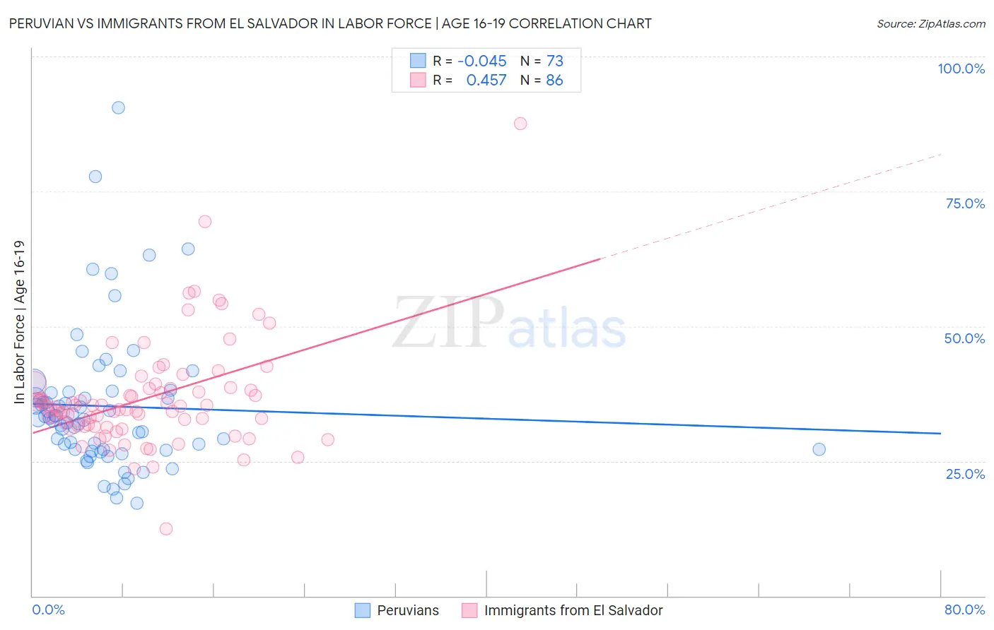 Peruvian vs Immigrants from El Salvador In Labor Force | Age 16-19