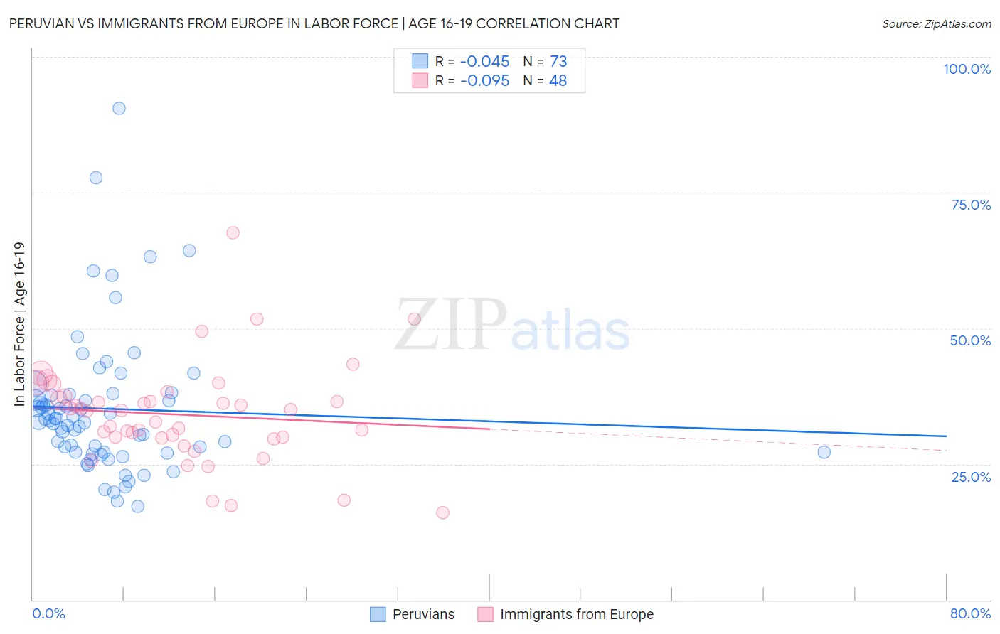 Peruvian vs Immigrants from Europe In Labor Force | Age 16-19