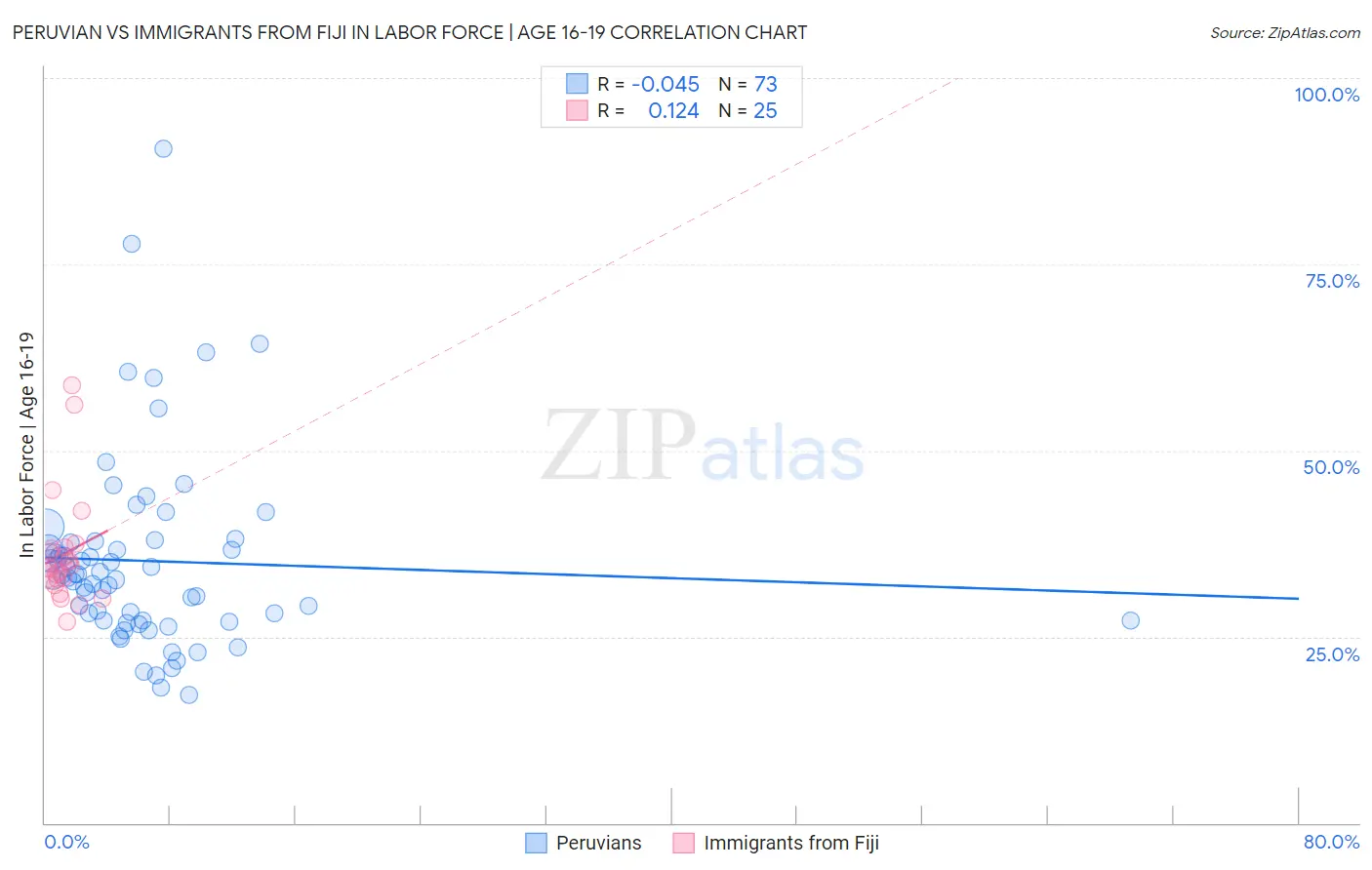 Peruvian vs Immigrants from Fiji In Labor Force | Age 16-19