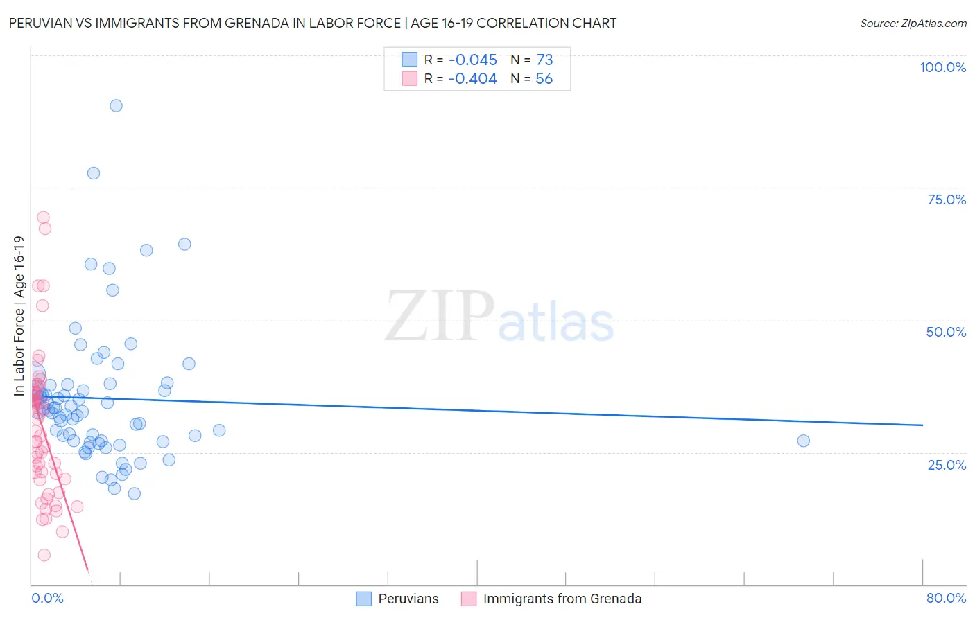 Peruvian vs Immigrants from Grenada In Labor Force | Age 16-19