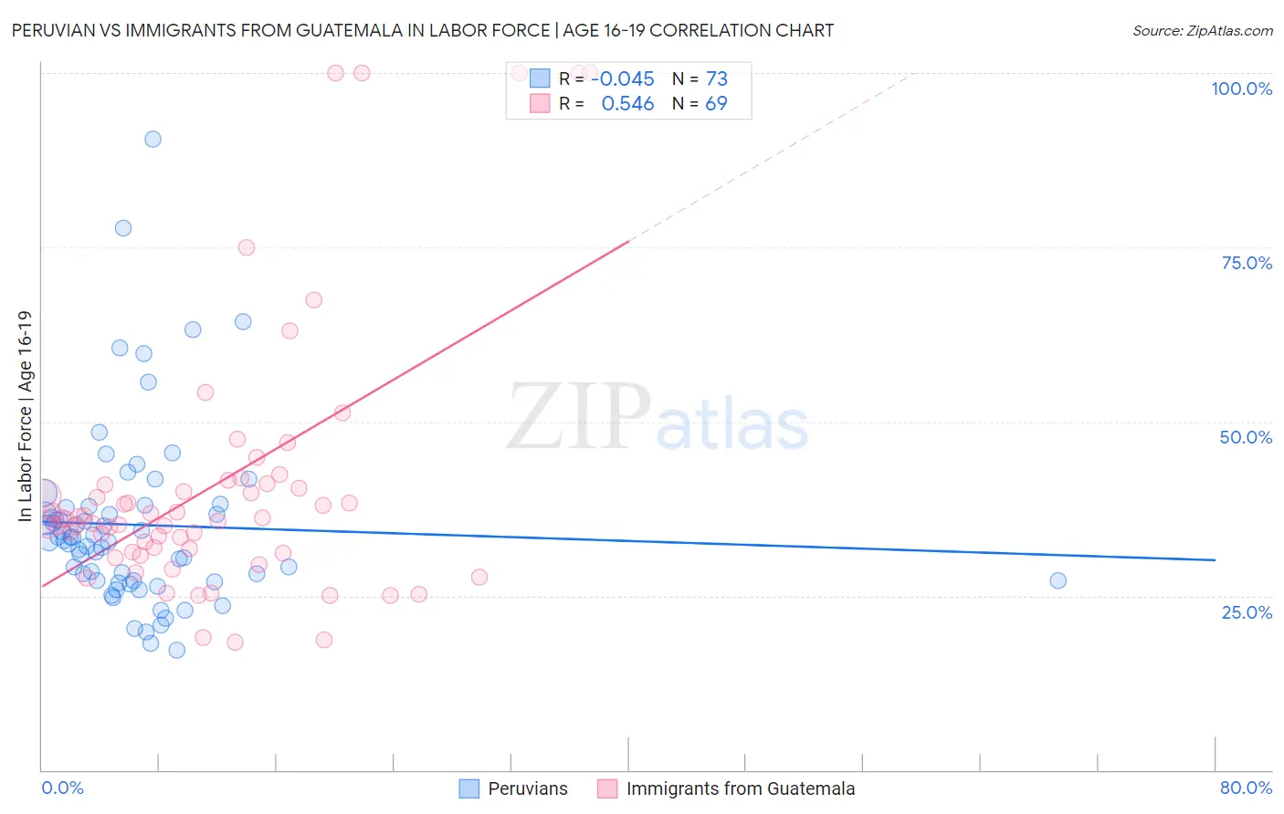 Peruvian vs Immigrants from Guatemala In Labor Force | Age 16-19