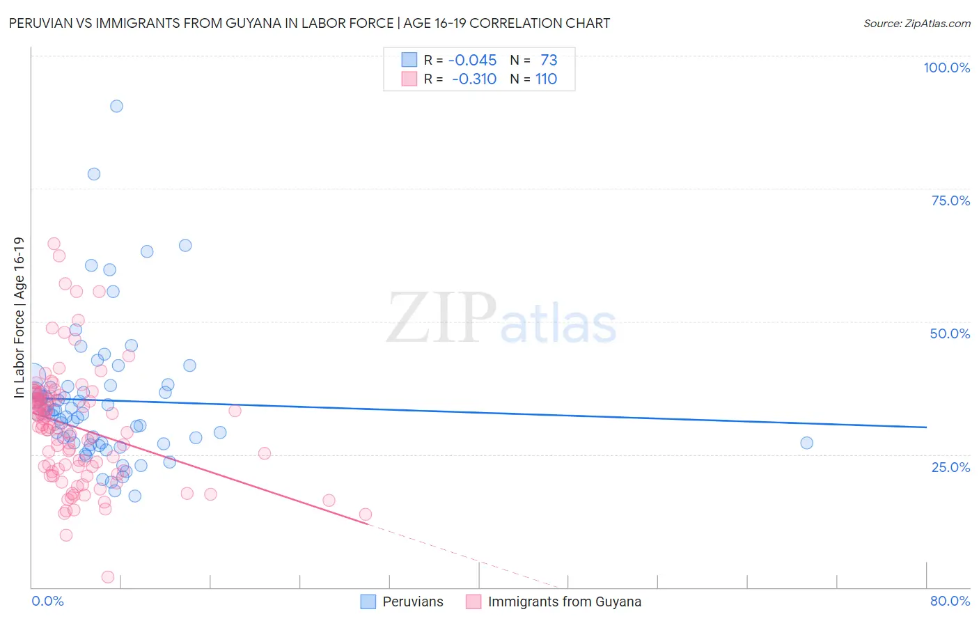 Peruvian vs Immigrants from Guyana In Labor Force | Age 16-19
