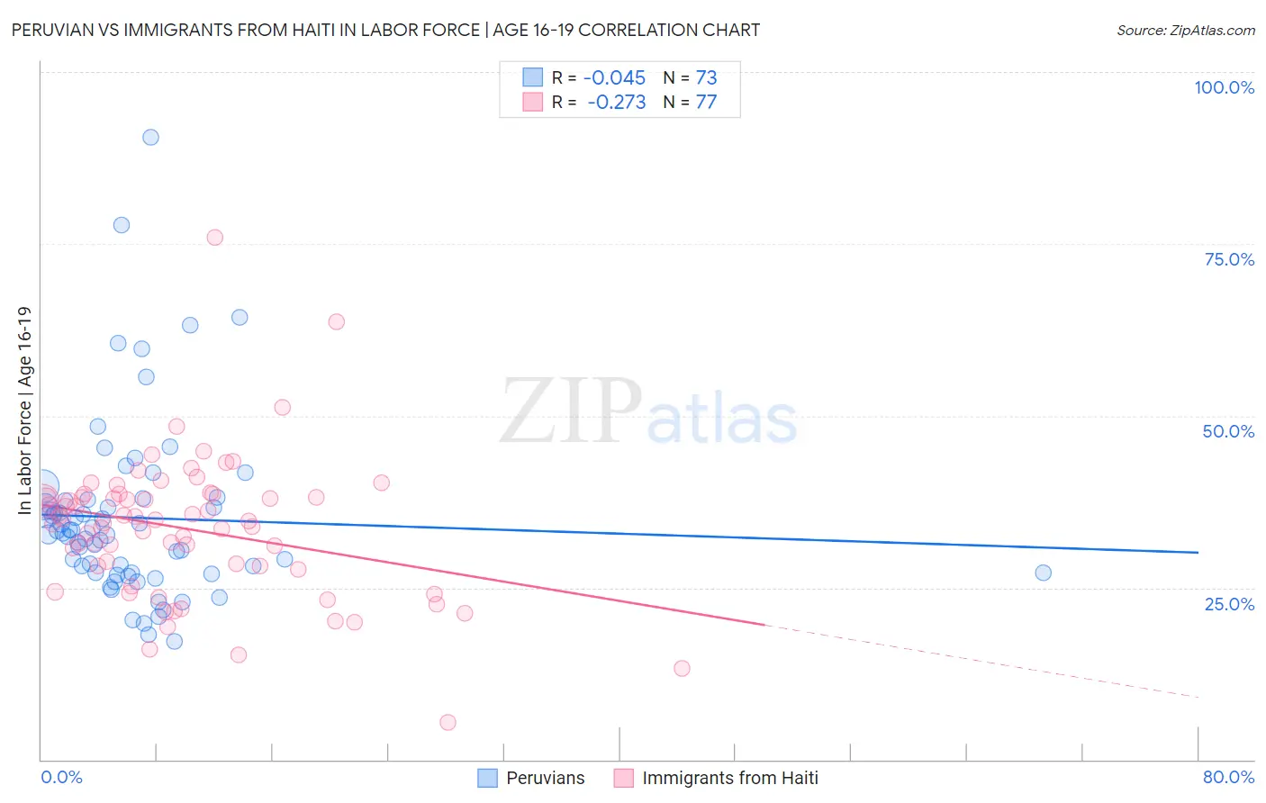 Peruvian vs Immigrants from Haiti In Labor Force | Age 16-19