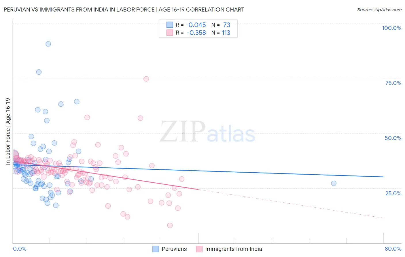 Peruvian vs Immigrants from India In Labor Force | Age 16-19