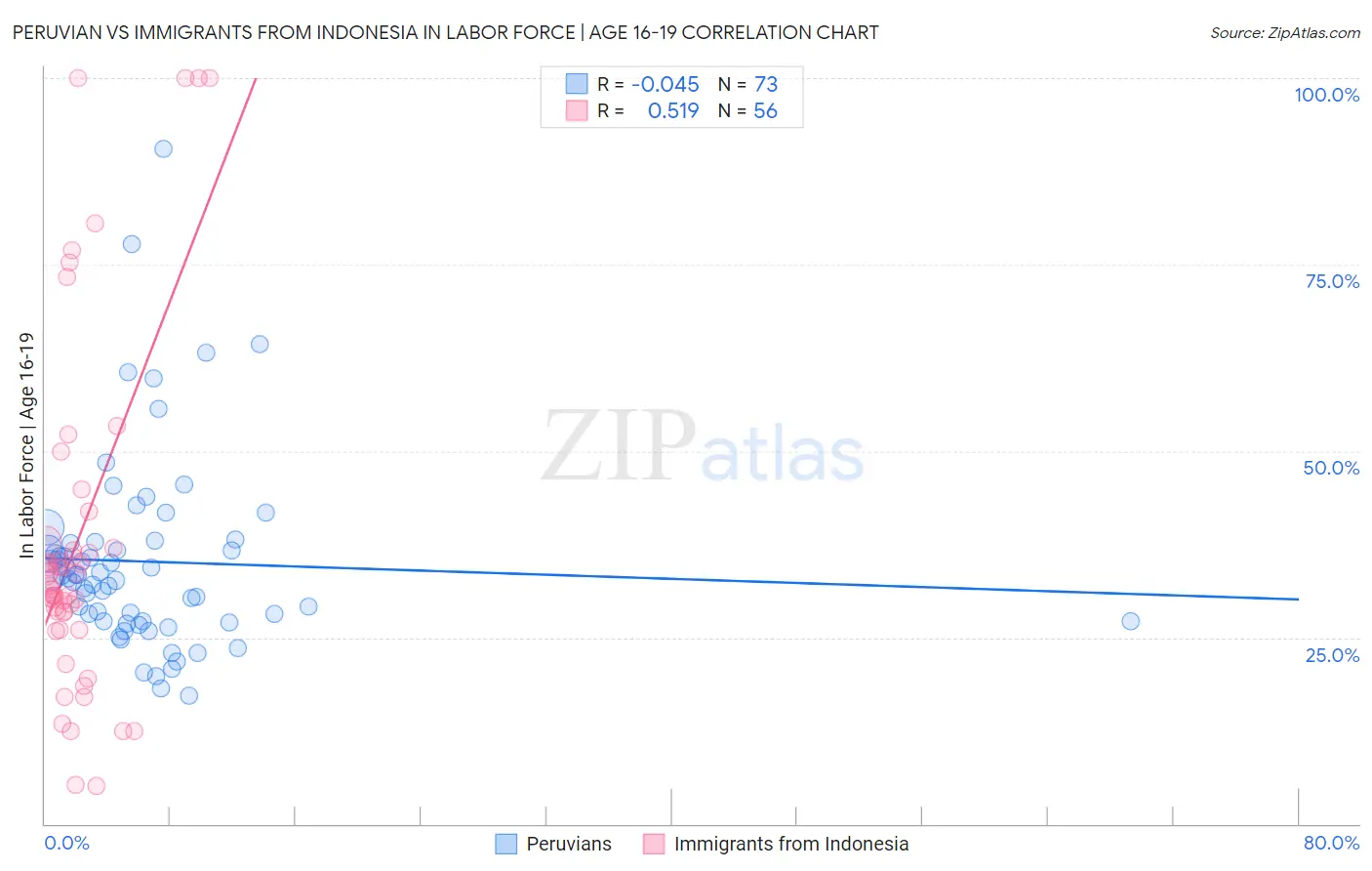Peruvian vs Immigrants from Indonesia In Labor Force | Age 16-19