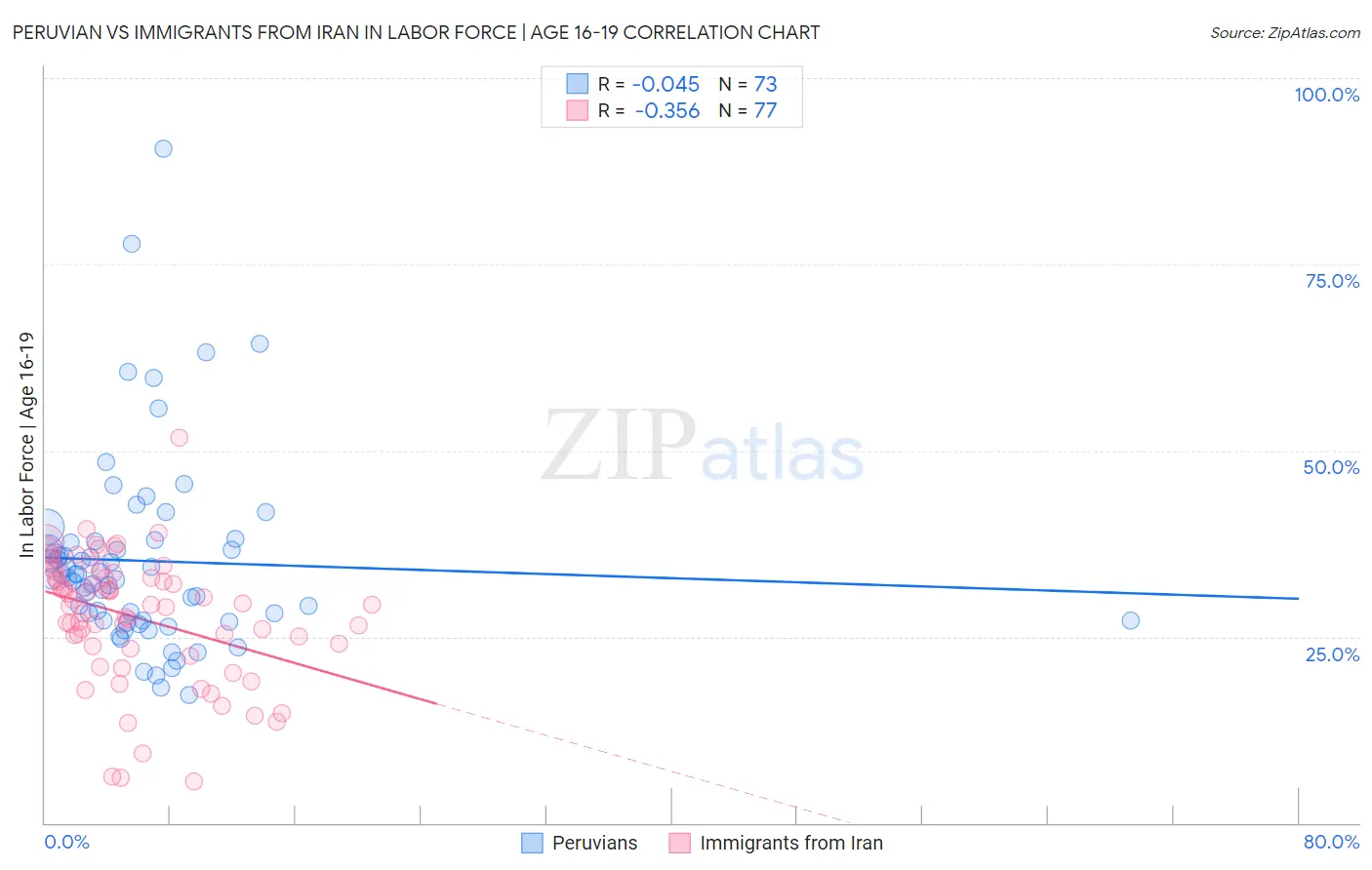 Peruvian vs Immigrants from Iran In Labor Force | Age 16-19