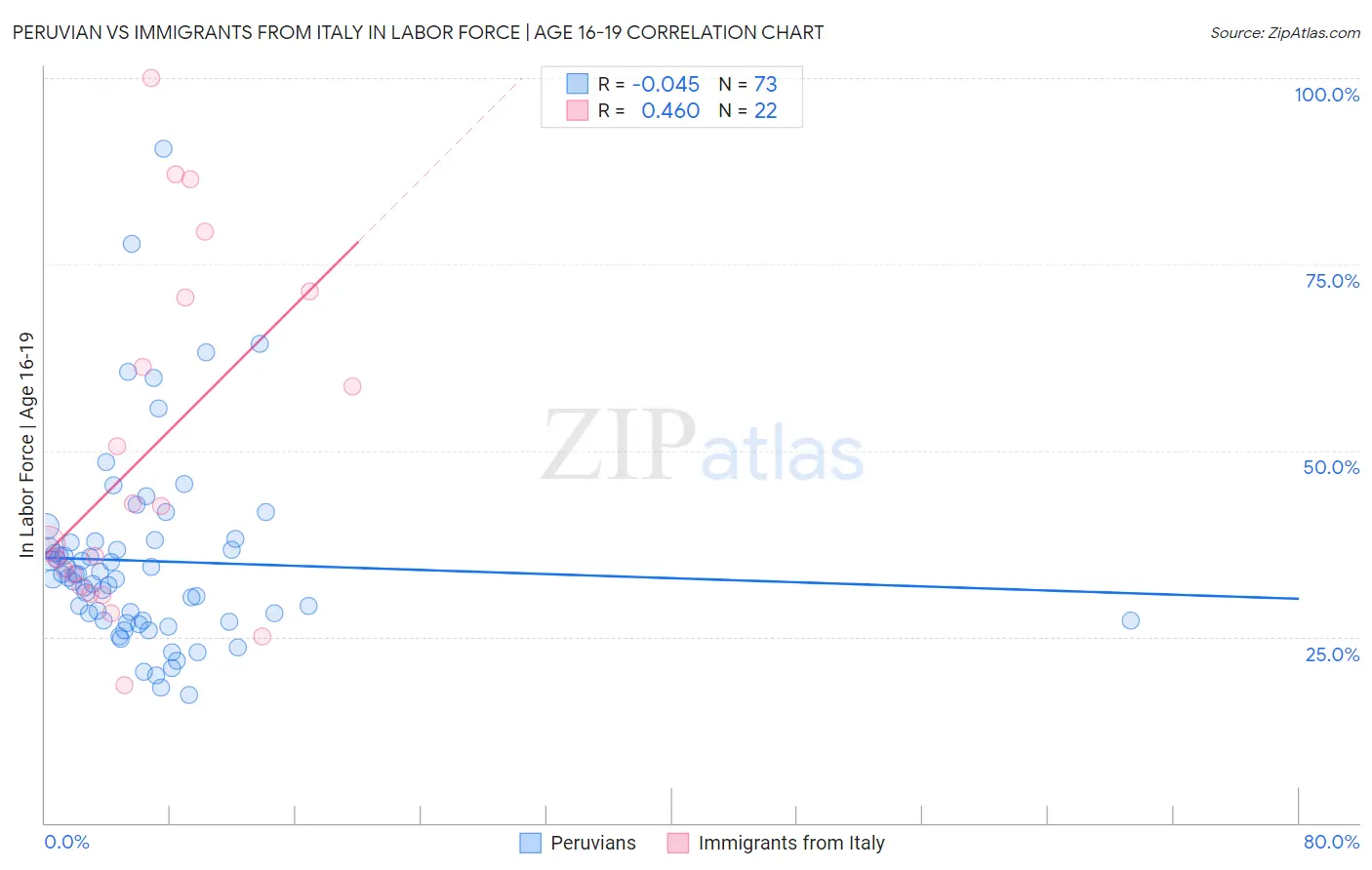 Peruvian vs Immigrants from Italy In Labor Force | Age 16-19