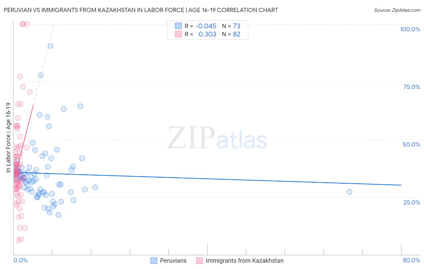 Peruvian vs Immigrants from Kazakhstan In Labor Force | Age 16-19