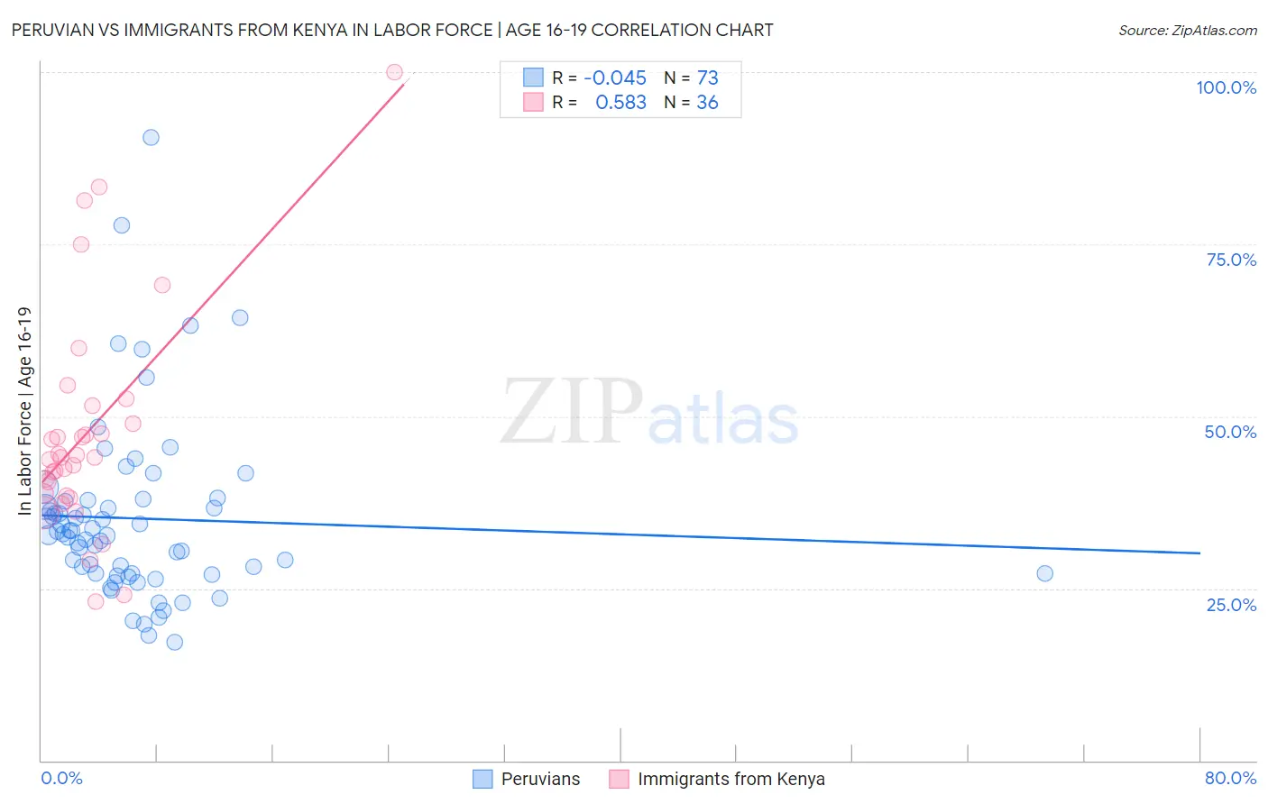Peruvian vs Immigrants from Kenya In Labor Force | Age 16-19