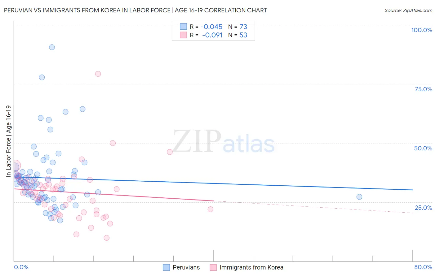 Peruvian vs Immigrants from Korea In Labor Force | Age 16-19
