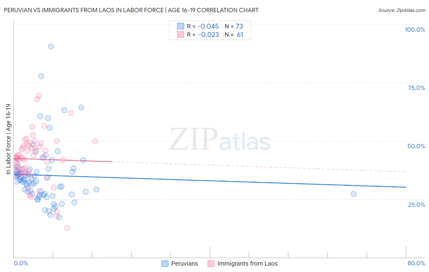 Peruvian vs Immigrants from Laos In Labor Force | Age 16-19