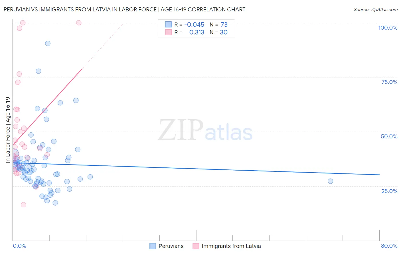 Peruvian vs Immigrants from Latvia In Labor Force | Age 16-19