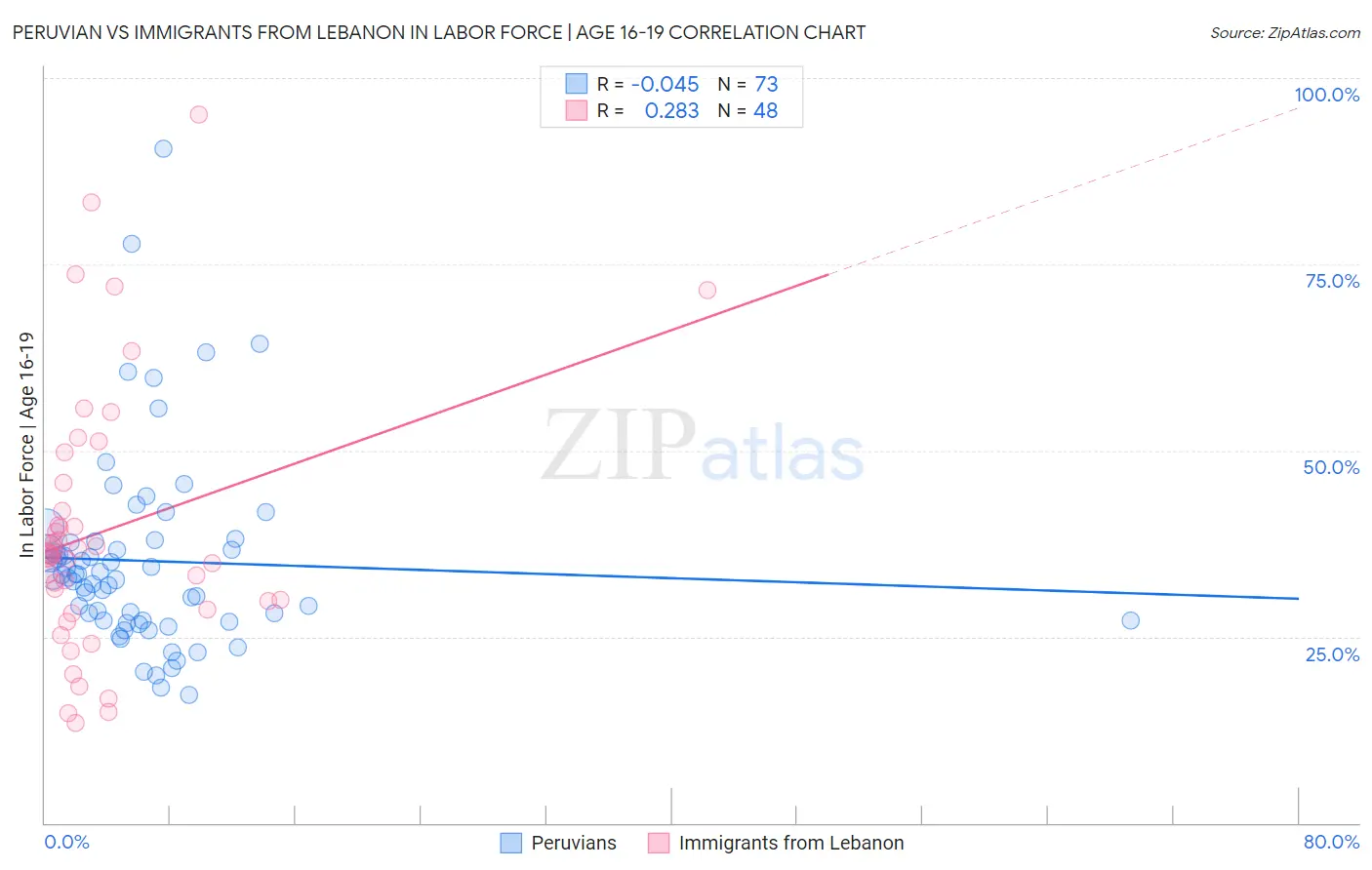 Peruvian vs Immigrants from Lebanon In Labor Force | Age 16-19