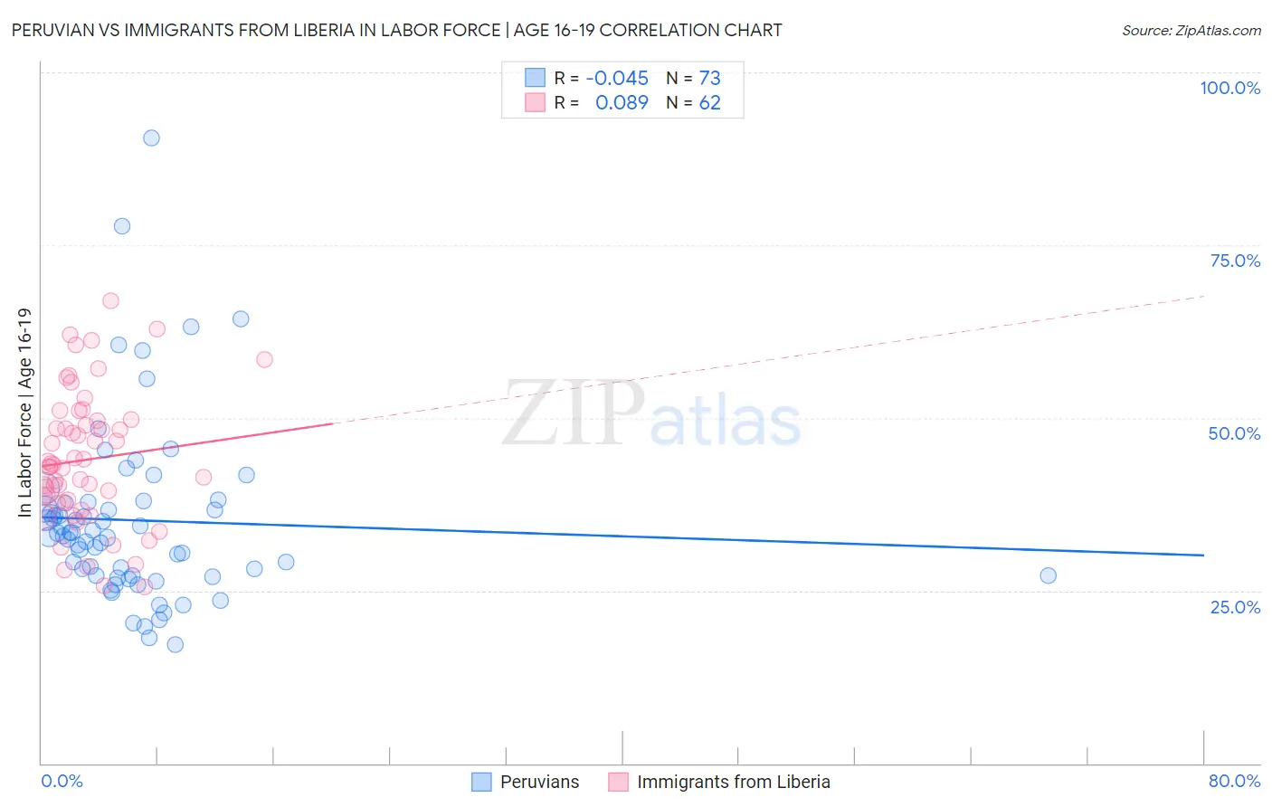 Peruvian vs Immigrants from Liberia In Labor Force | Age 16-19